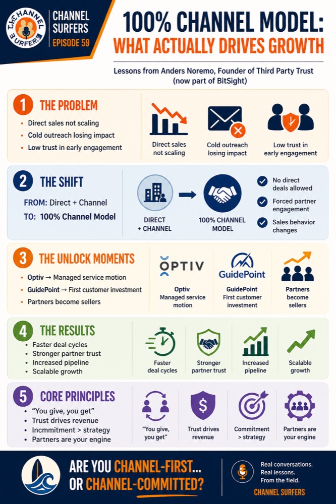 A Founder's Guide to a 100% Channel Motion infographic
