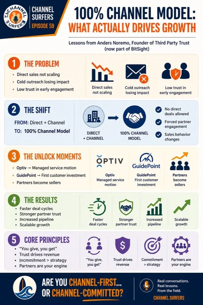 A Founder's Guide to a 100% Channel Motion infographic