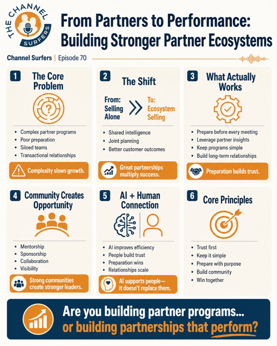 From Partners to Performance infographic: the core problem, the shift from selling alone to ecosystem selling, what actually works, community, AI plus human connection, and core principles.