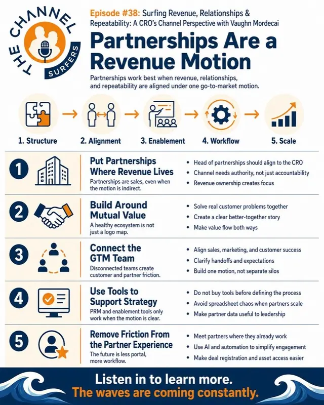 Surfing Revenue, Relationships and Repeatability infographic
